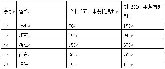 新能源产业发展趋势研究报告——国家能源局(转载)